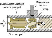 Принцип работы турбинного расходомера